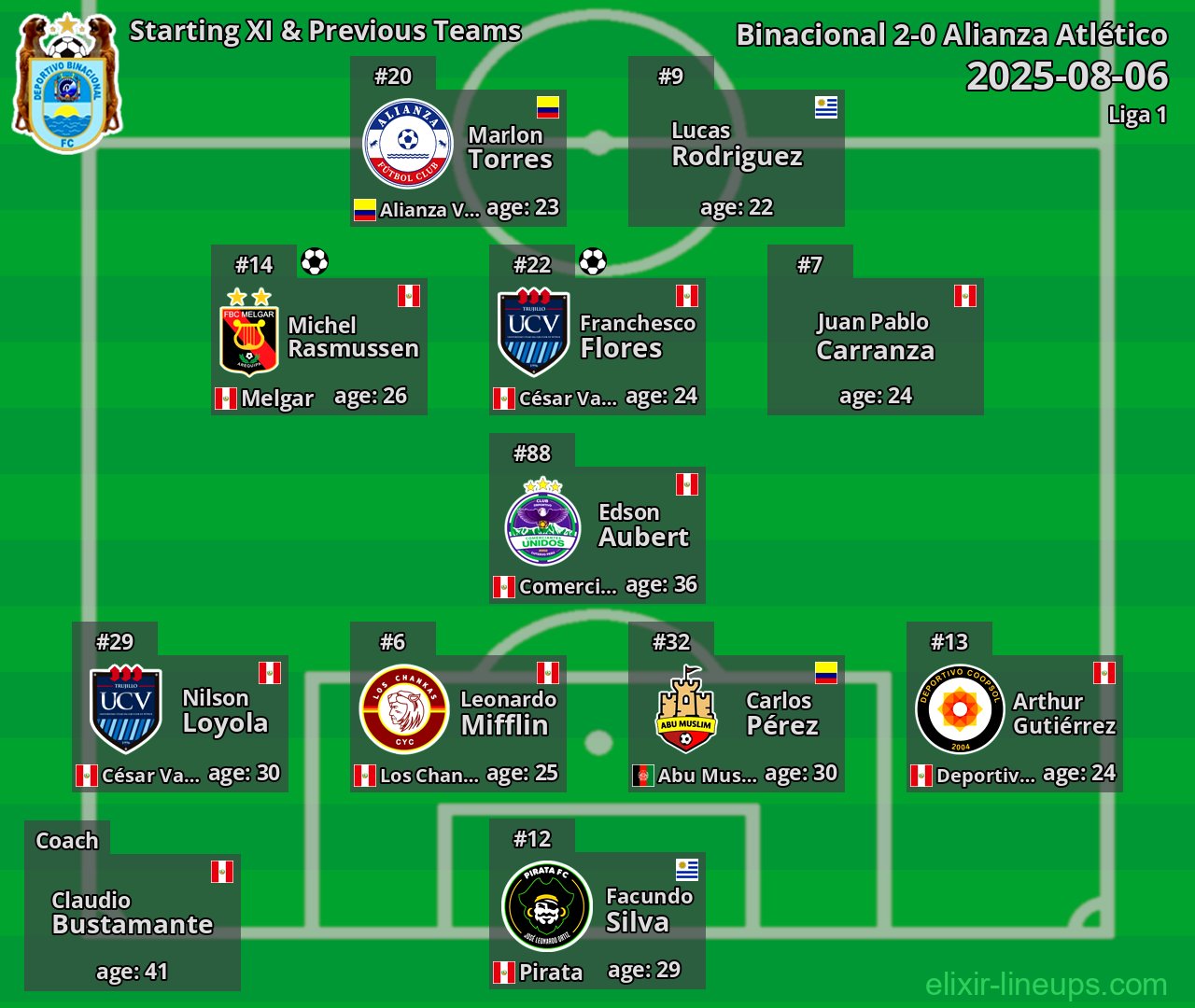 Binacional Starting XI & Previous Teams 2025-08-06
