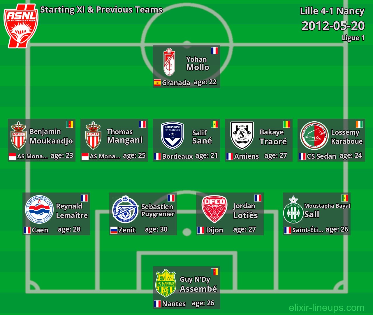 Nancy Starting XI & Previous Teams 2012-05-20