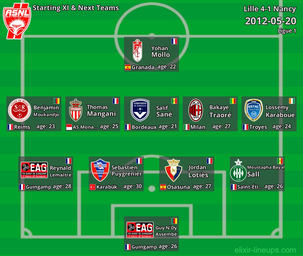Nancy Starting XI & Next Teams 2012-05-20