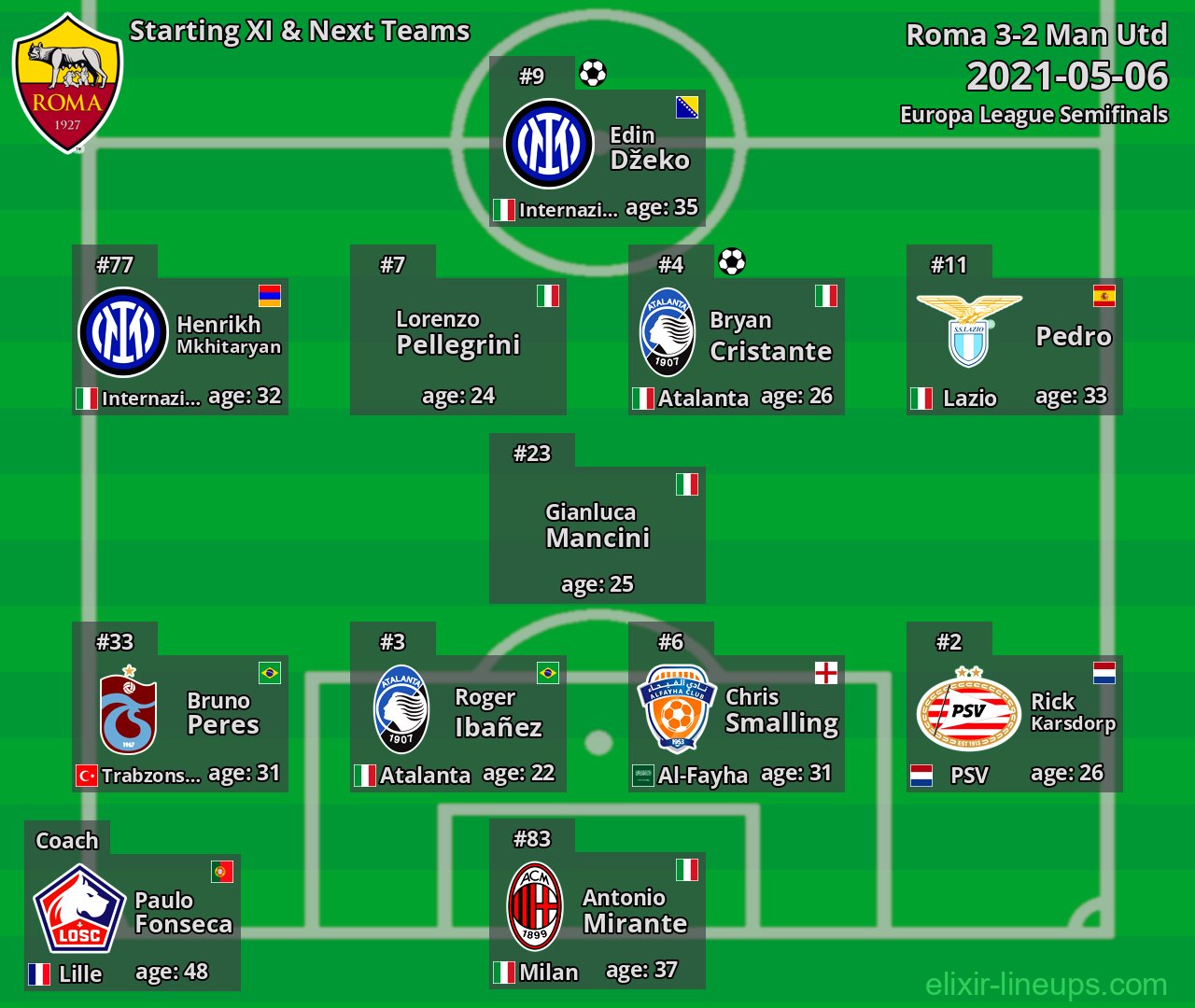 Roma Starting XI & Next Teams 2021-05-06