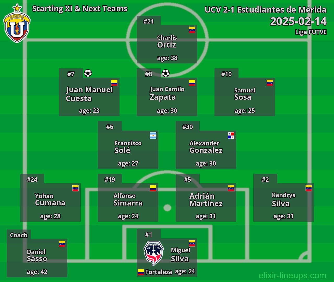 UCV Starting XI & Next Teams 2025-02-14