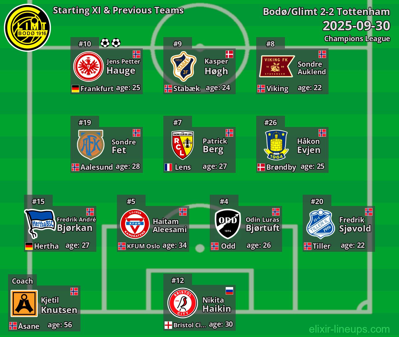Bodø/Glimt Starting XI & Previous Teams 2025-09-30
