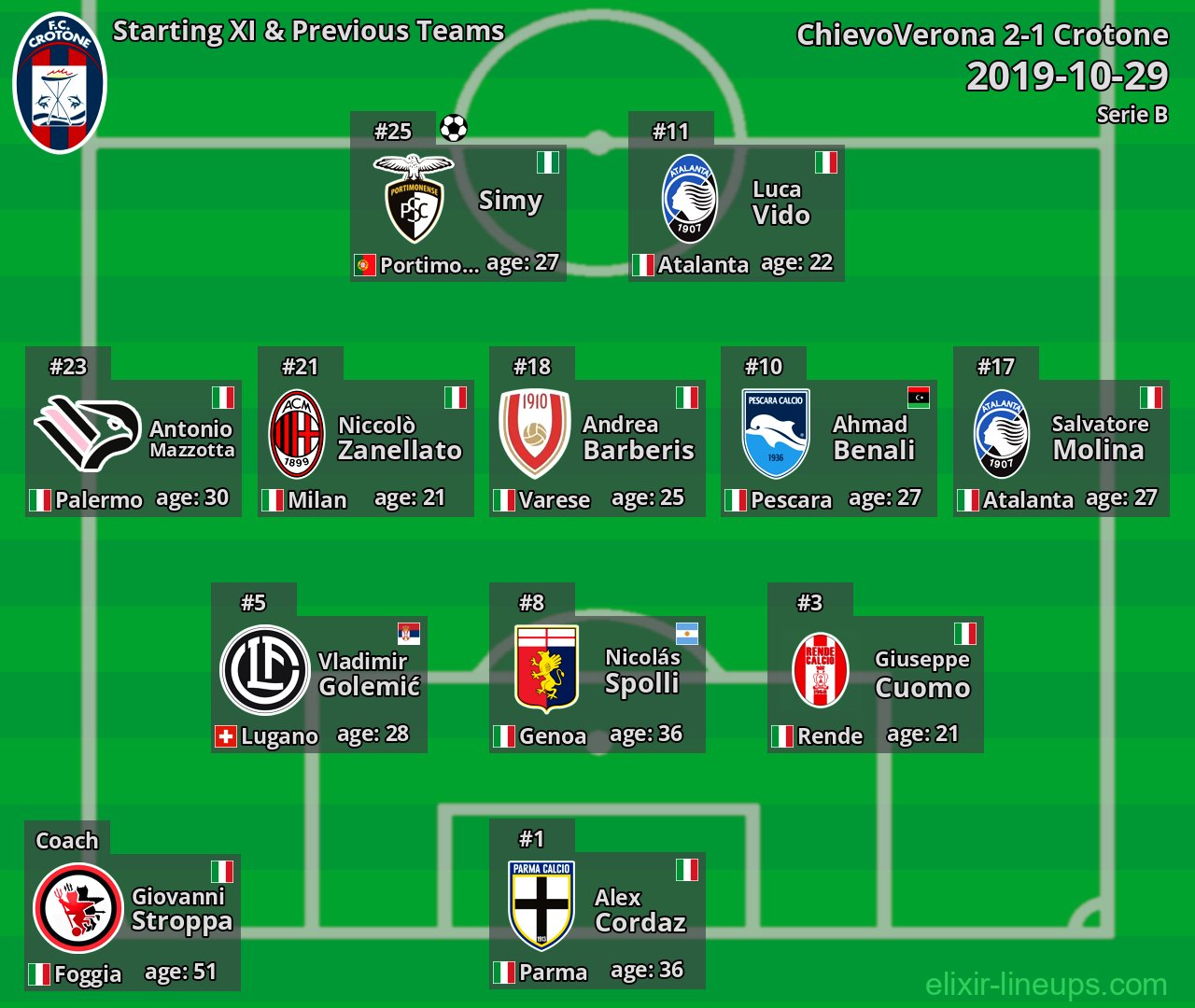 Crotone Starting XI & Previous Teams 2019-10-29