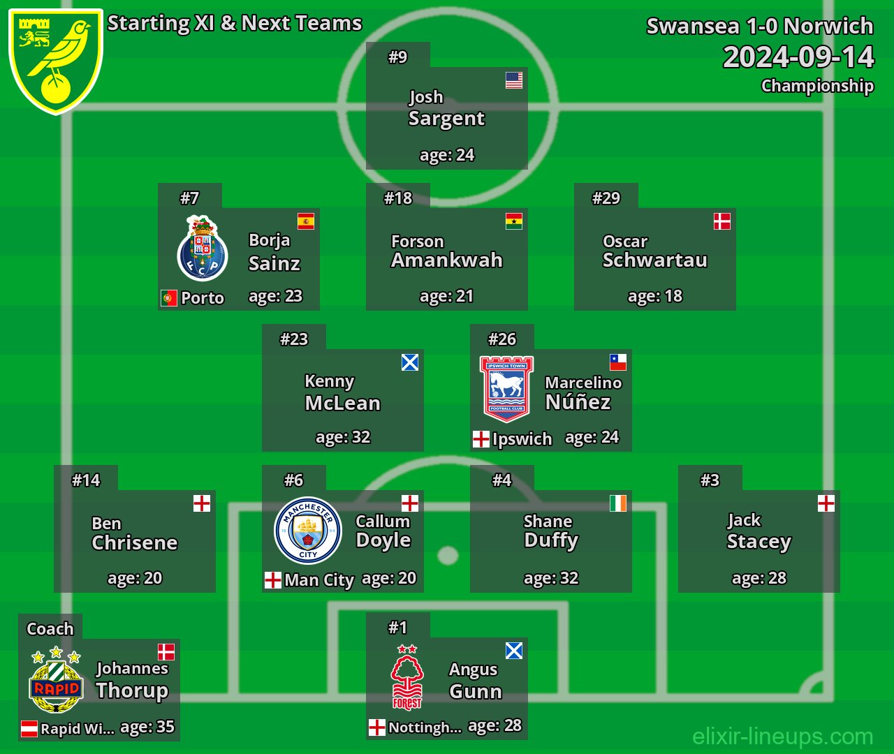 Norwich Starting XI & Next Teams 2024-09-14