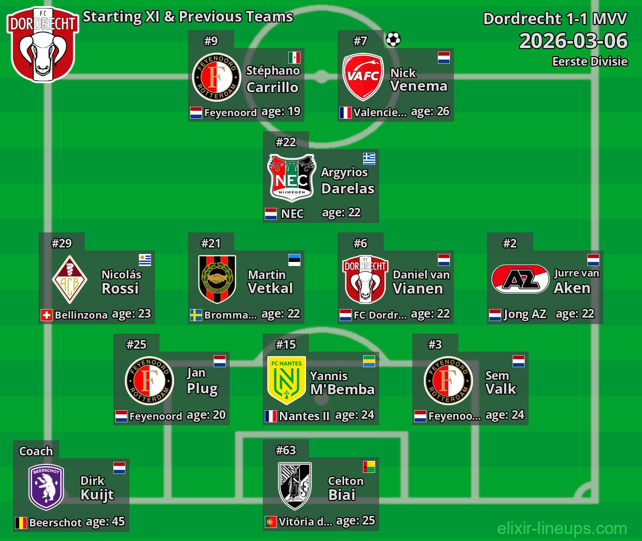 Dordrecht Starting XI & Previous Teams 2026-03-06