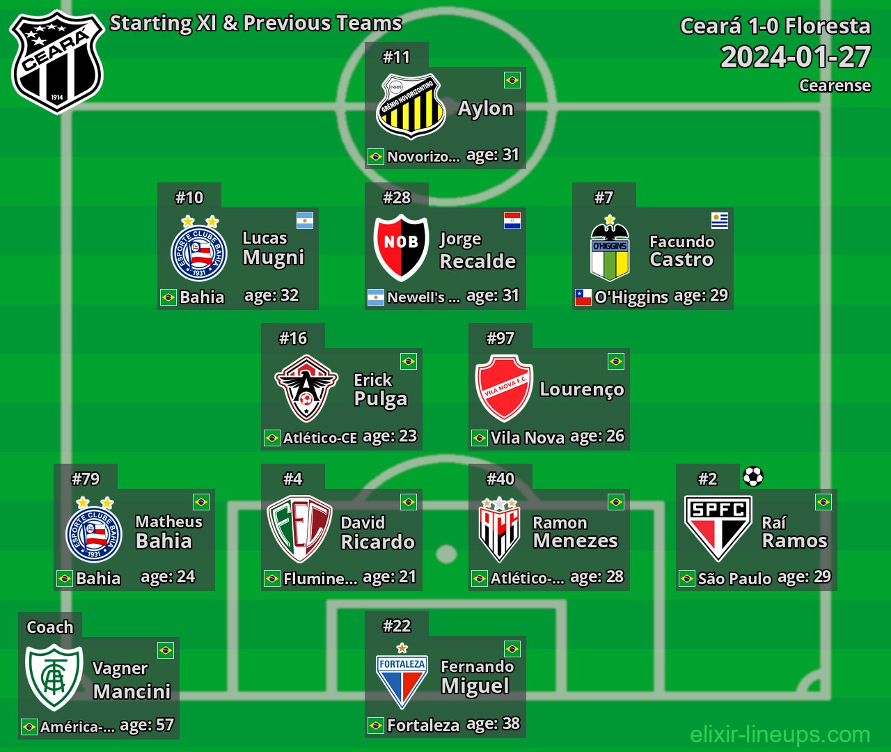 Ceará Starting XI & Previous Teams 2024-01-27