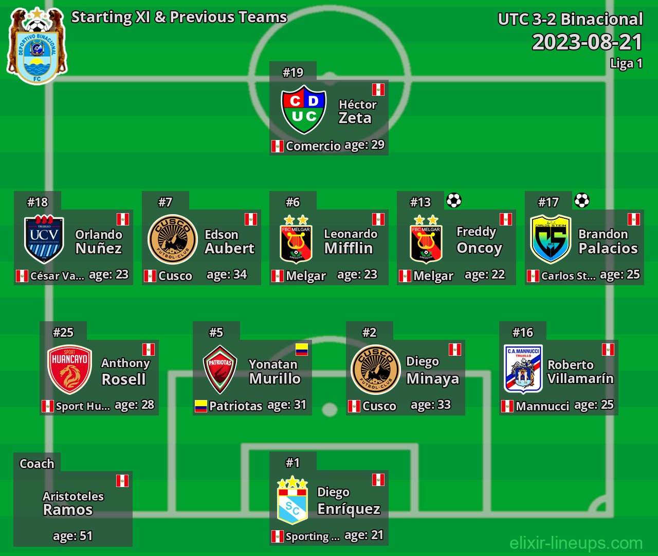 Binacional Starting XI & Previous Teams 2023-08-21