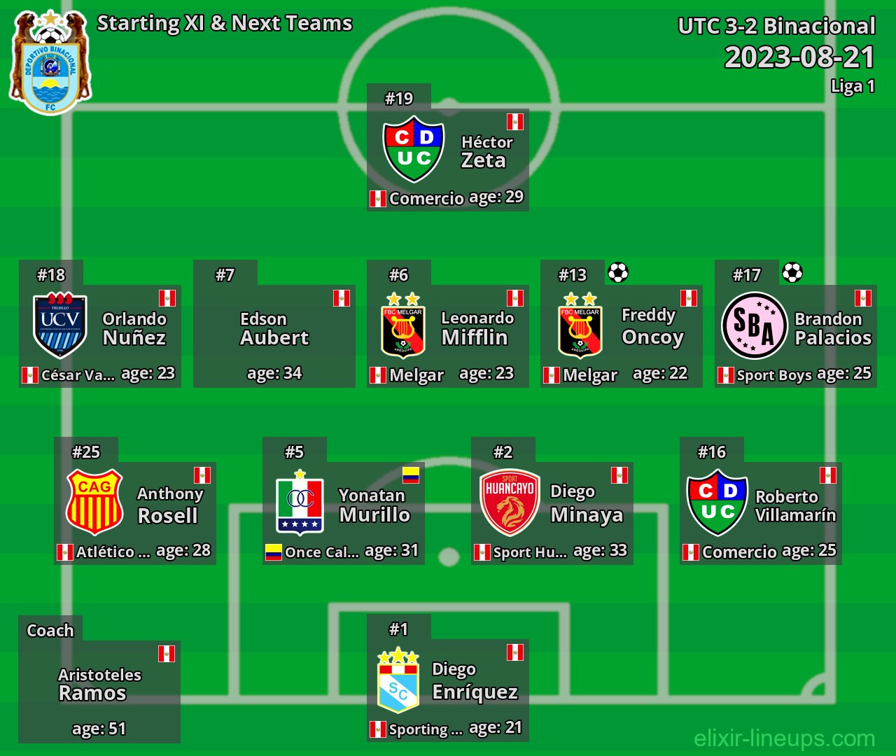 Binacional Starting XI & Next Teams 2023-08-21