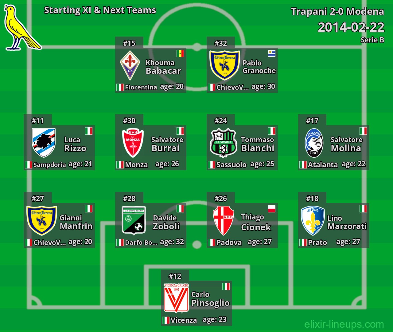 Modena Starting XI & Next Teams 2014-02-22