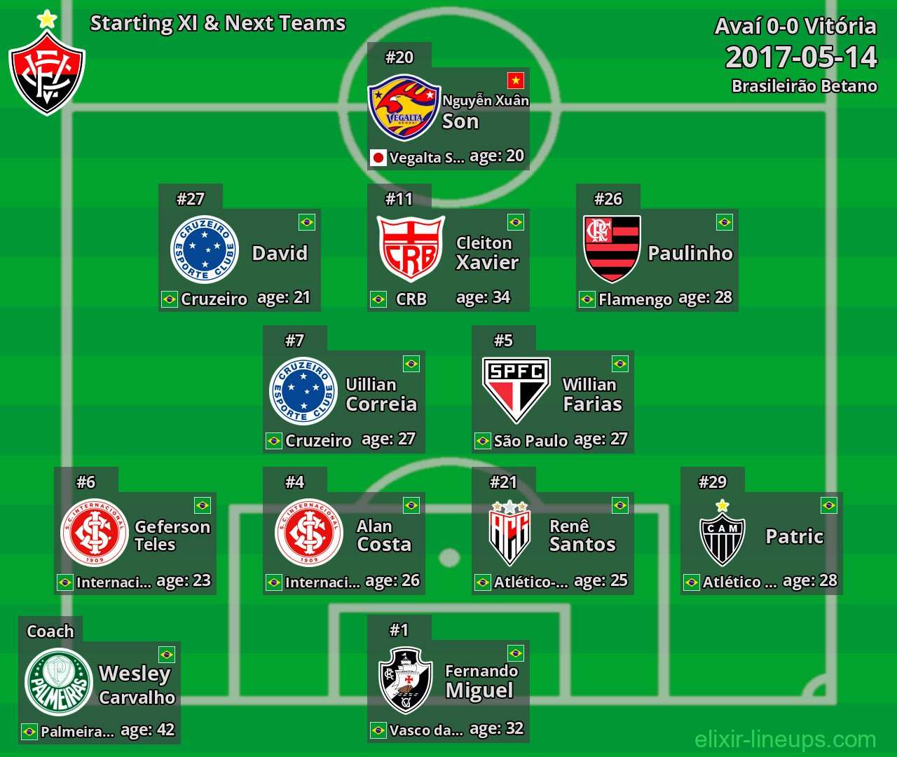 Vitória Starting XI & Next Teams 2017-05-14