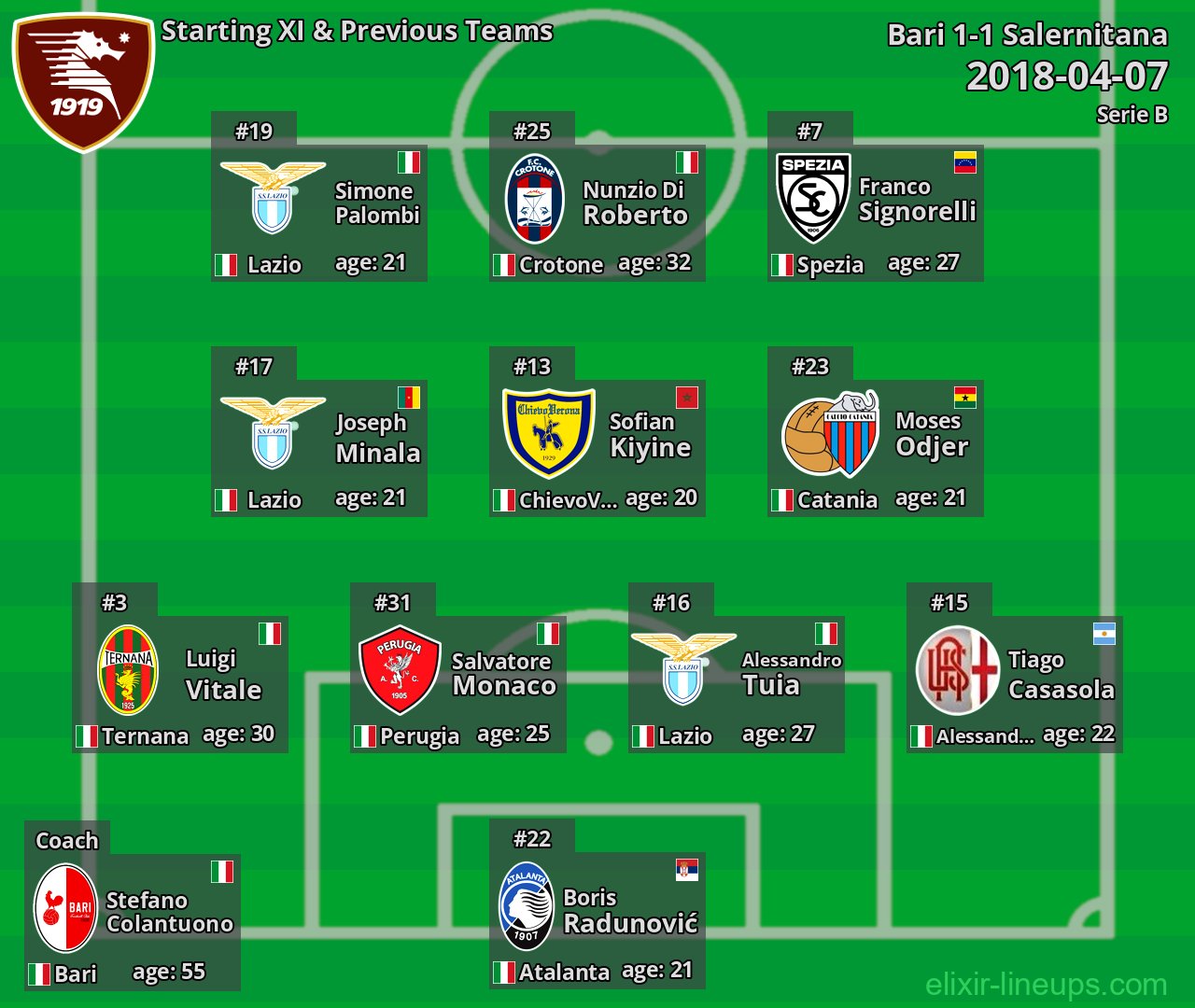 Salernitana Starting XI & Previous Teams 2018-04-07