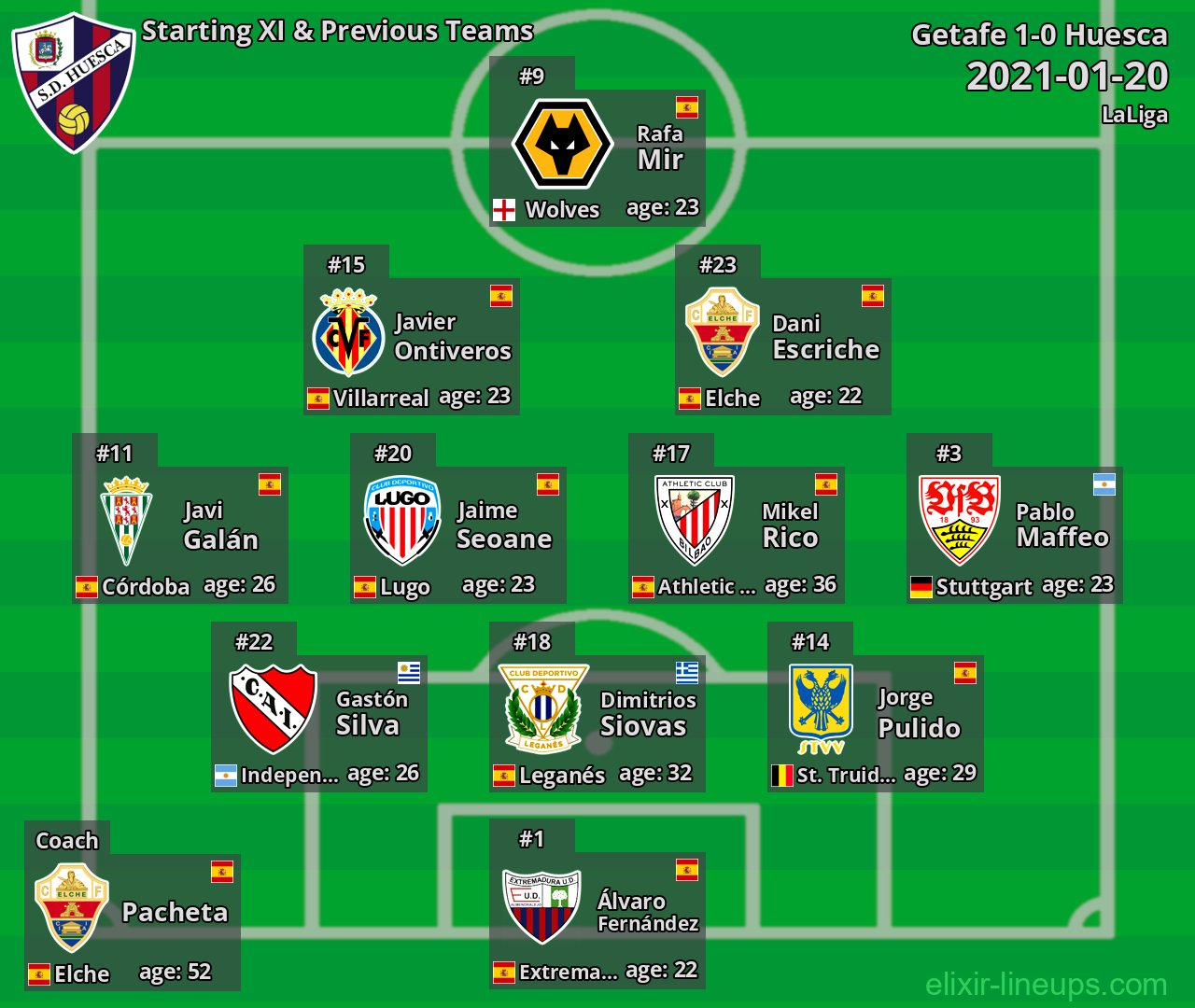 Huesca Starting XI & Previous Teams 2021-01-20