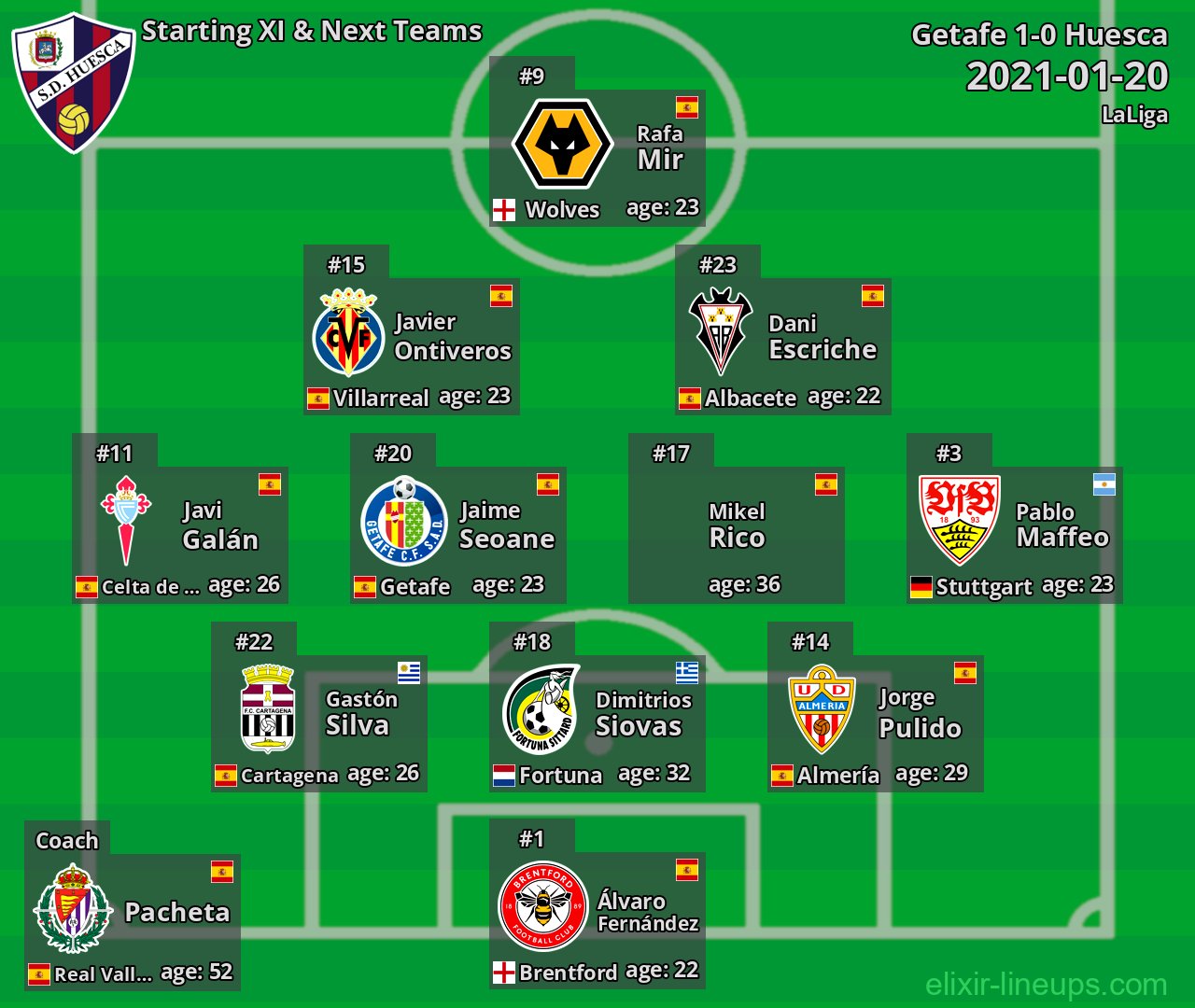 Huesca Starting XI & Next Teams 2021-01-20