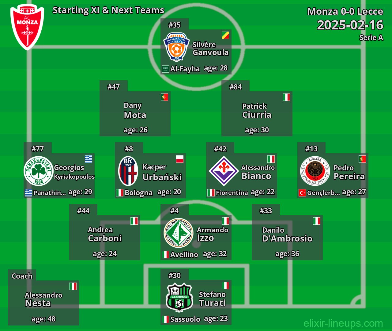 Monza Starting XI & Next Teams 2025-02-16