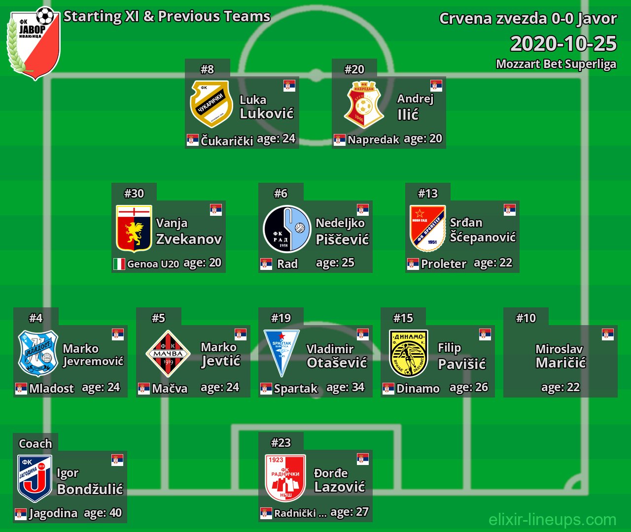 Javor Starting XI & Previous Teams 2020-10-25