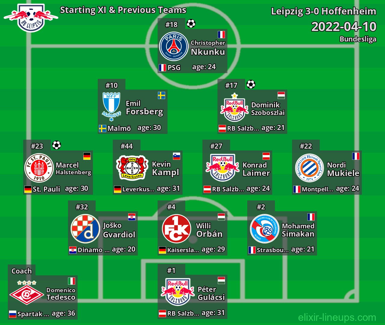 Leipzig Starting XI & Previous Teams 2022-04-10