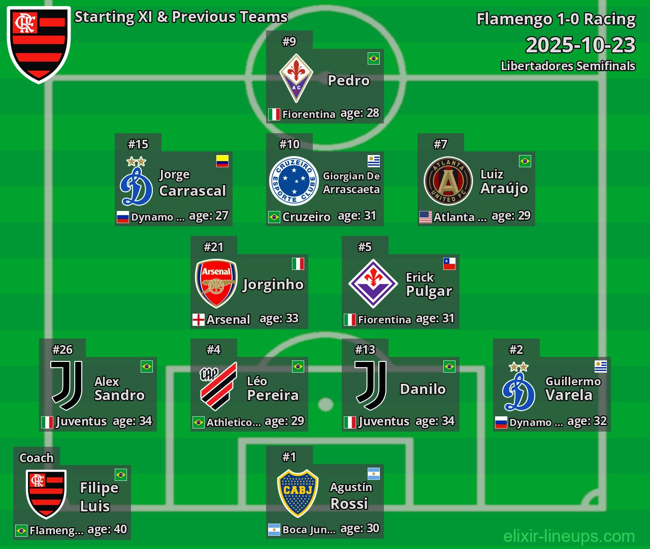 Flamengo Starting XI & Previous Teams 2025-10-23