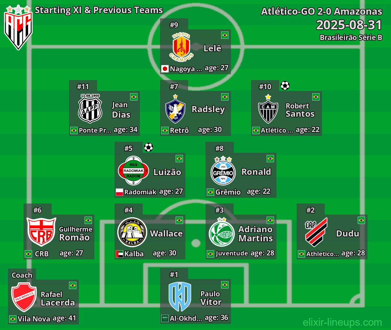 Atlético-GO Starting XI & Previous Teams 2025-08-31
