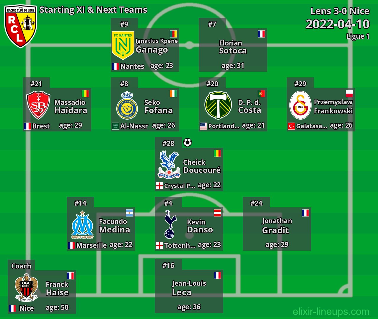 Lens Starting XI & Next Teams 2022-04-10