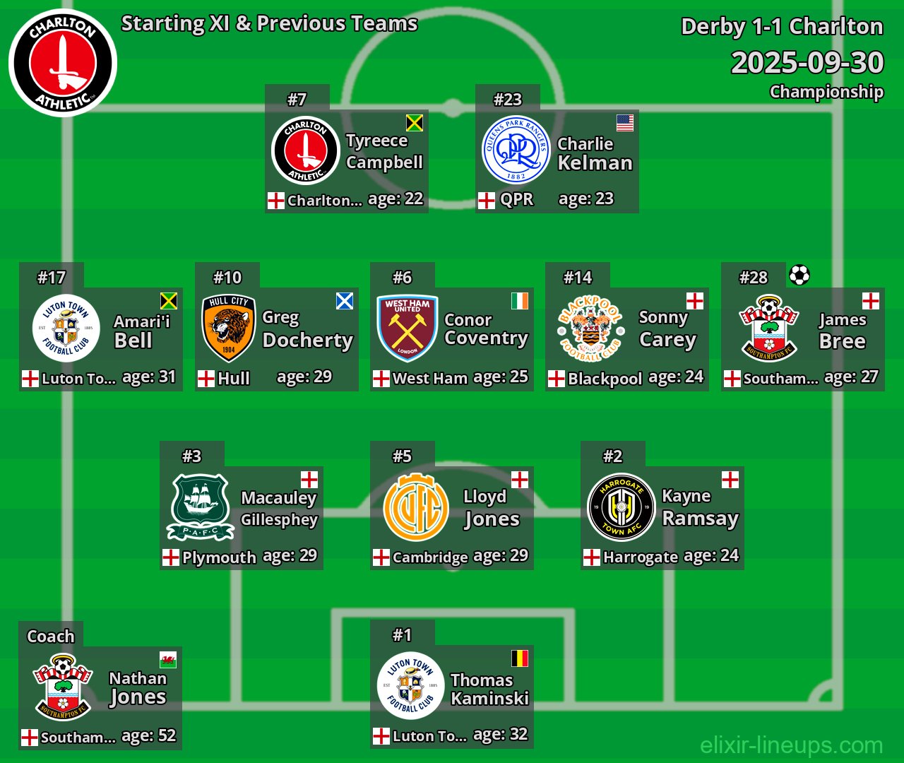 Charlton Starting XI & Previous Teams 2025-09-30