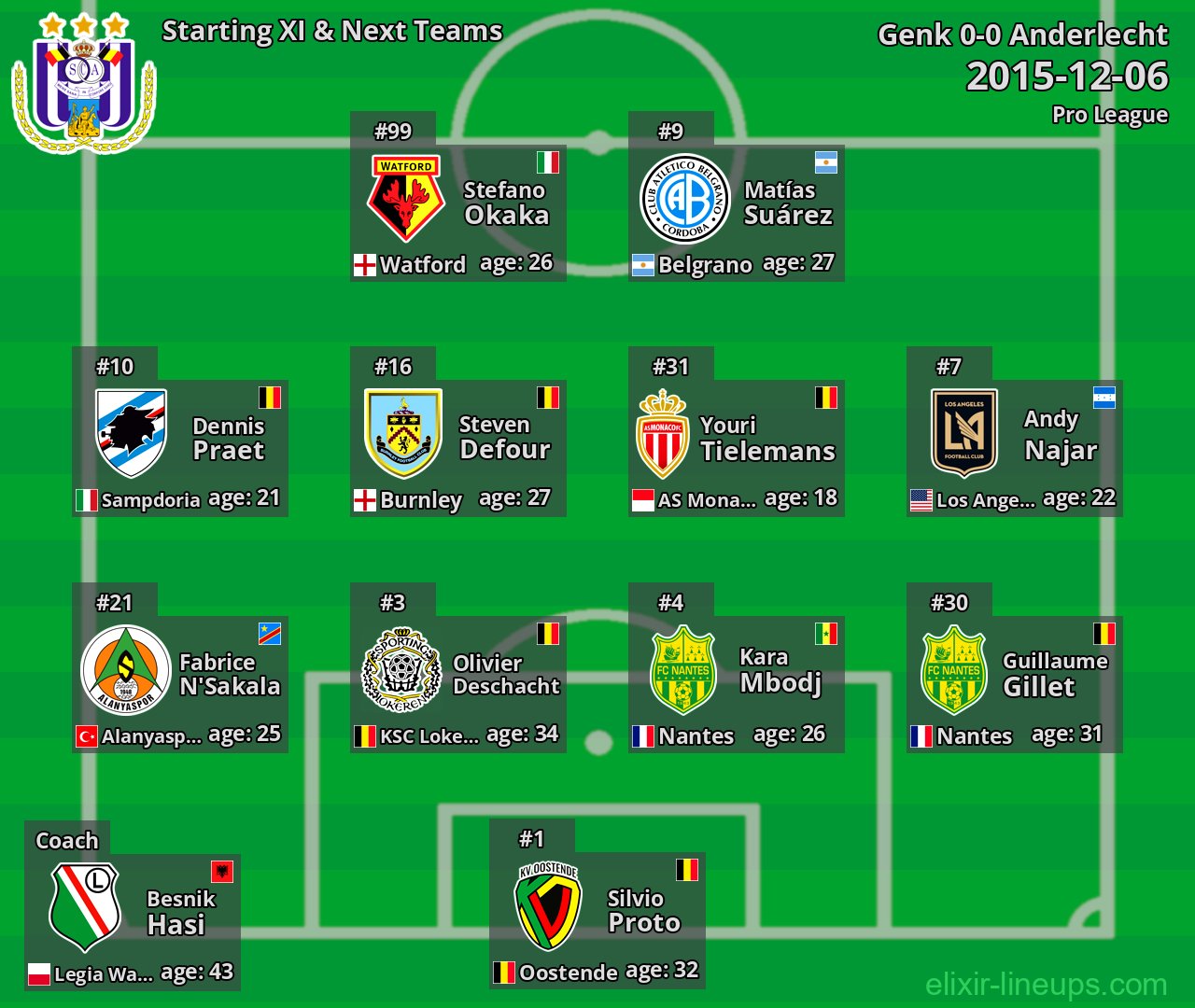 Anderlecht Starting XI & Next Teams 2015-12-06