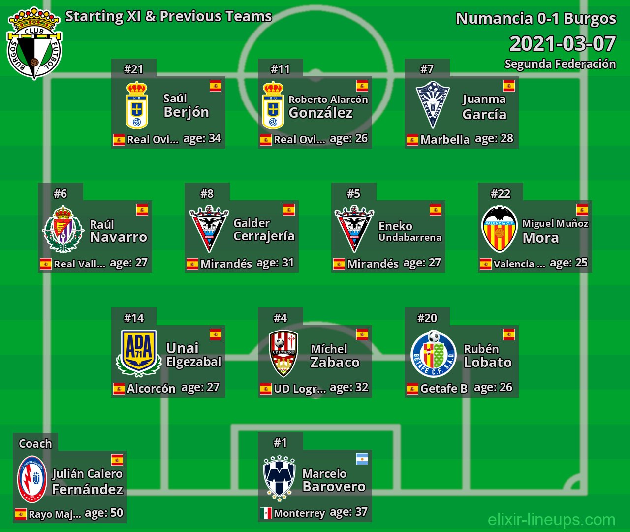 Burgos Starting XI & Previous Teams 2021-03-07