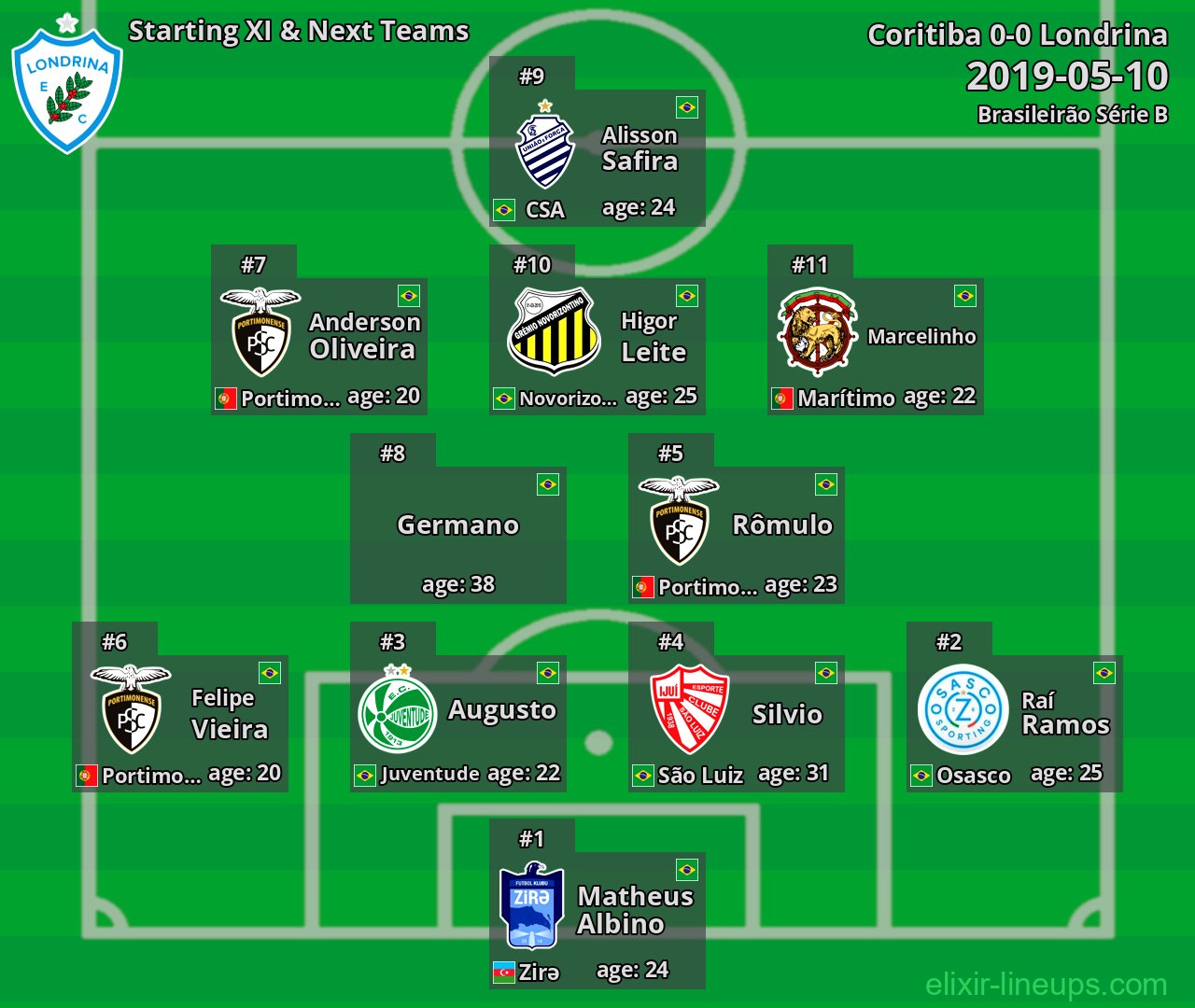 Londrina Starting XI & Next Teams 2019-05-10