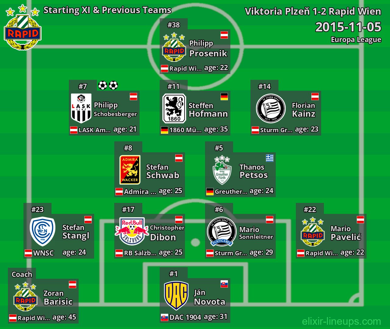Rapid Wien Starting XI & Previous Teams 2015-11-05
