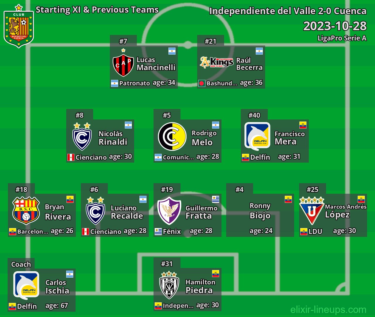 Cuenca Starting XI & Previous Teams 2023-10-28