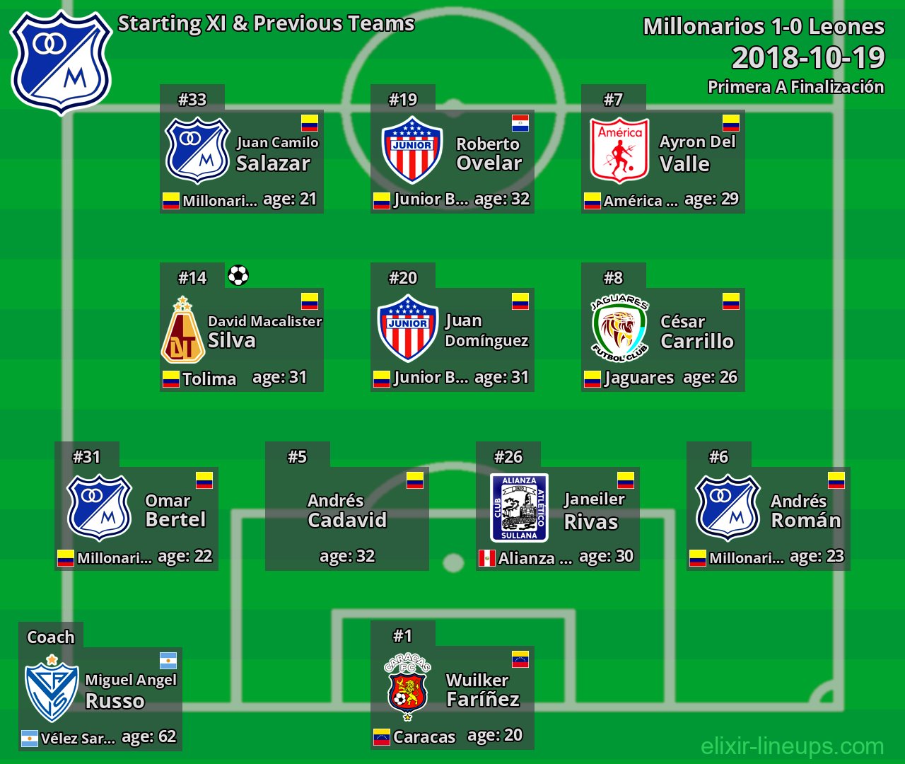 Millonarios Starting XI & Previous Teams 2018-10-19