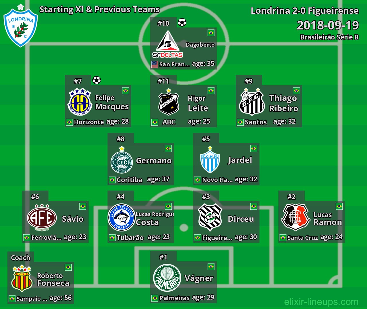 Londrina Starting XI & Previous Teams 2018-09-19