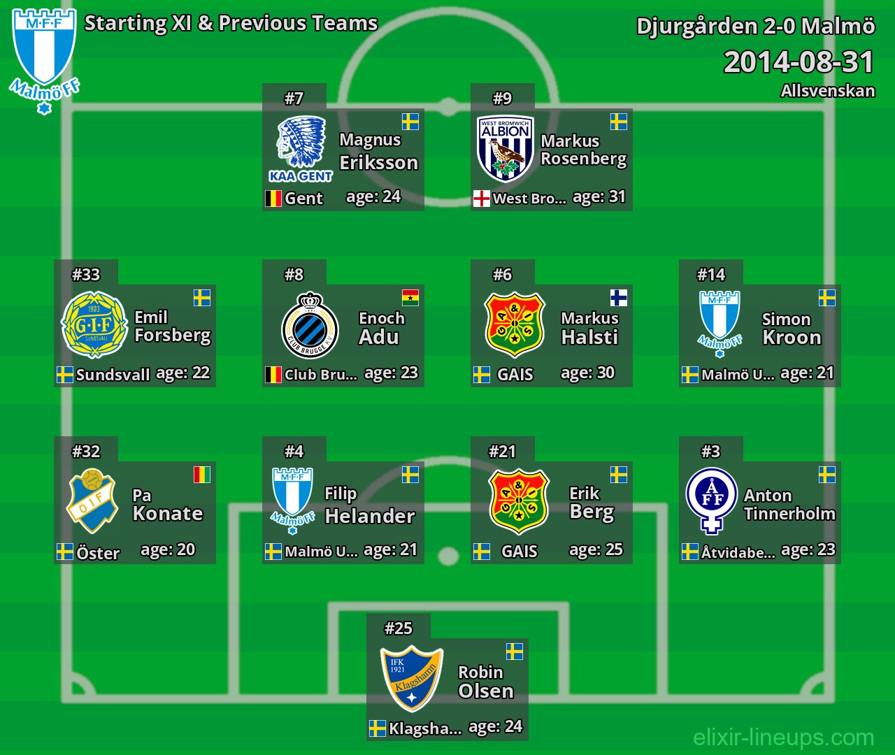 Malmö Starting XI & Previous Teams 2014-08-31