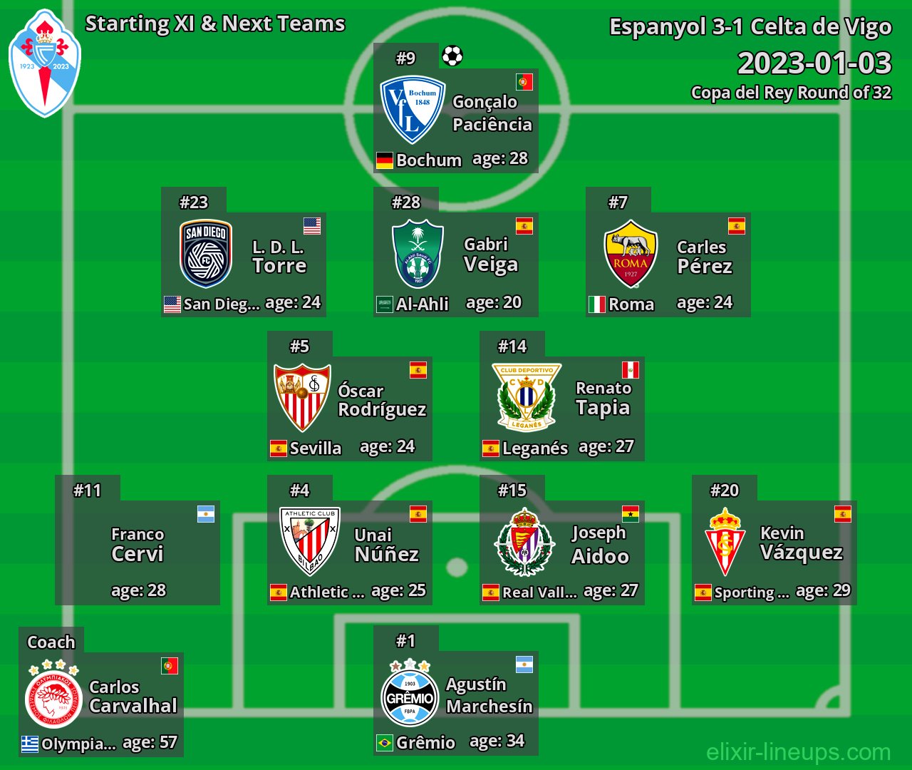 Celta de Vigo Starting XI & Next Teams 2023-01-03