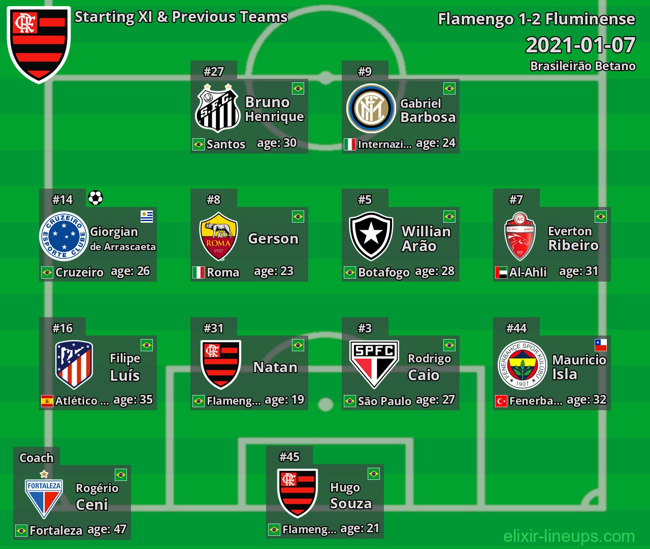 Flamengo Starting XI & Previous Teams 2021-01-07