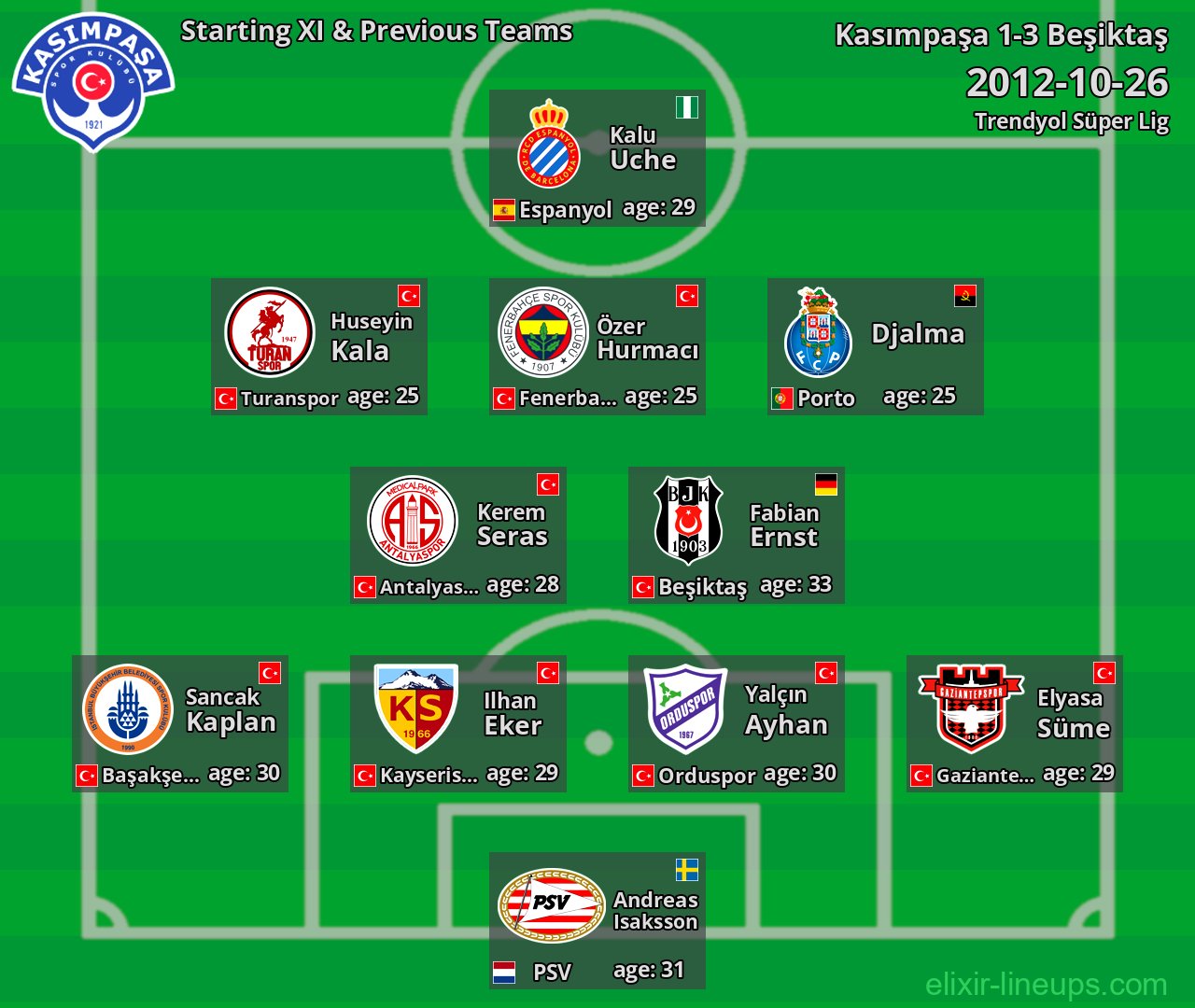 Kasımpaşa Starting XI & Previous Teams 2012-10-26