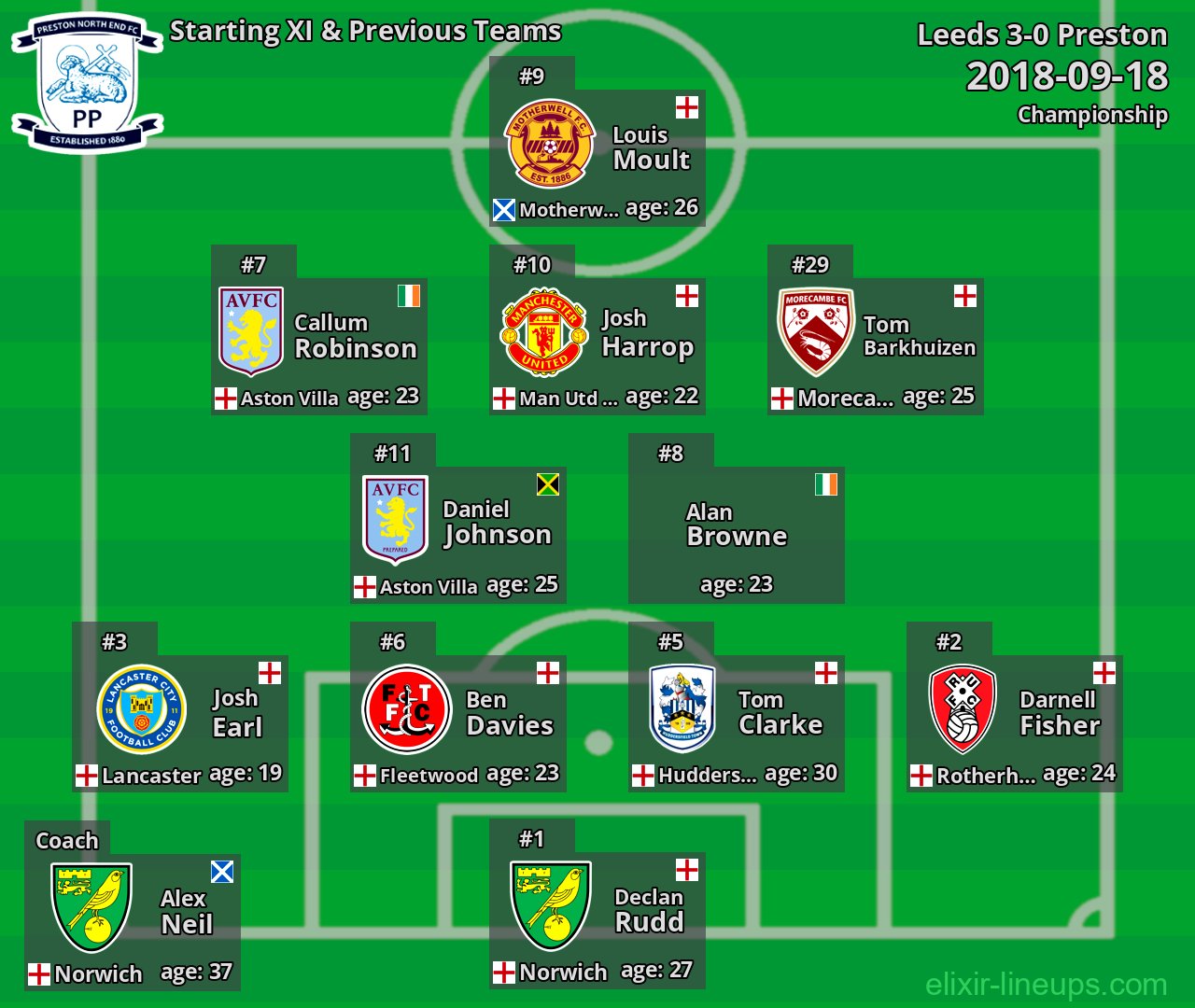 Preston Starting XI & Previous Teams 2018-09-18