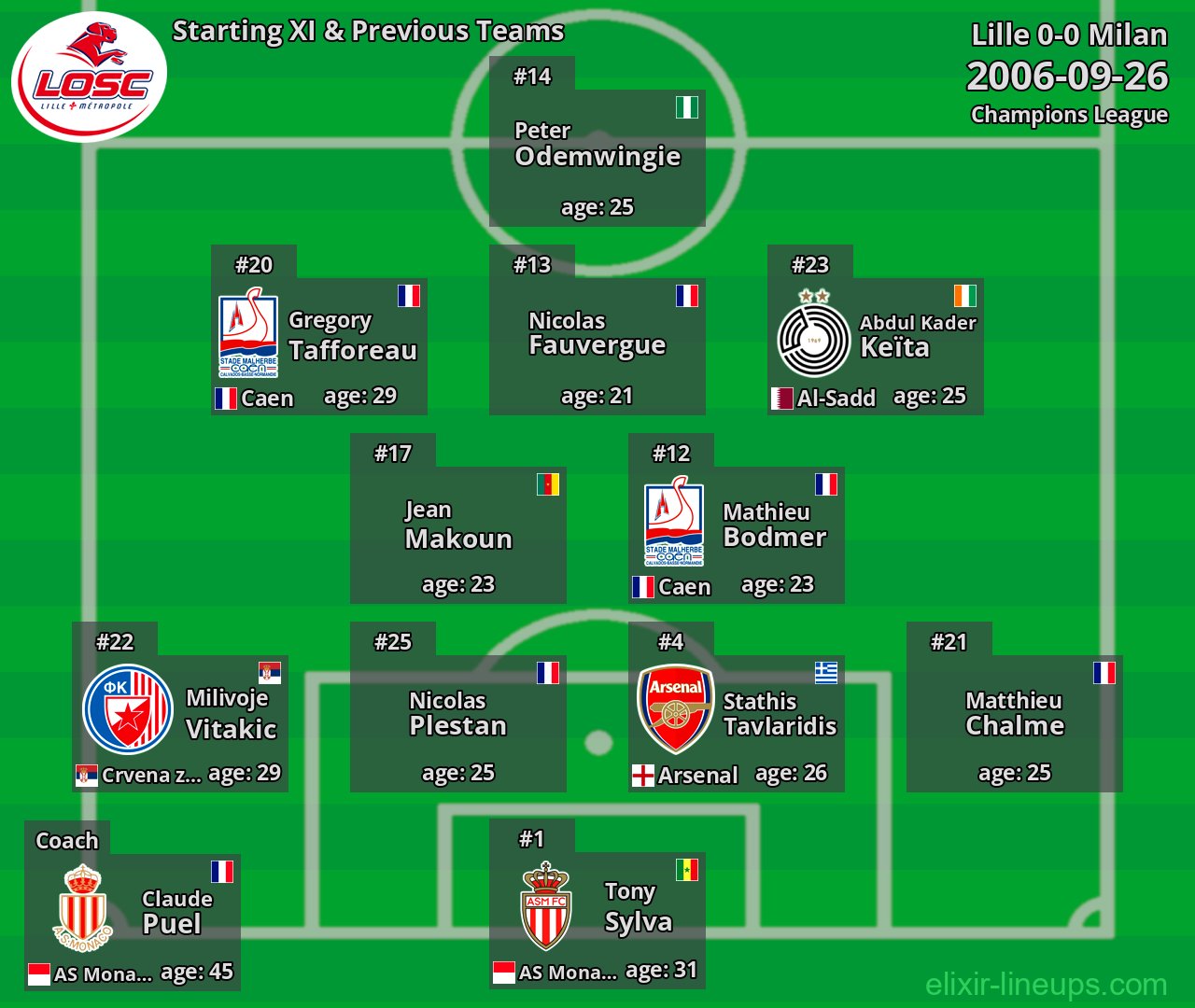 Lille Starting XI & Previous Teams 2006-09-26