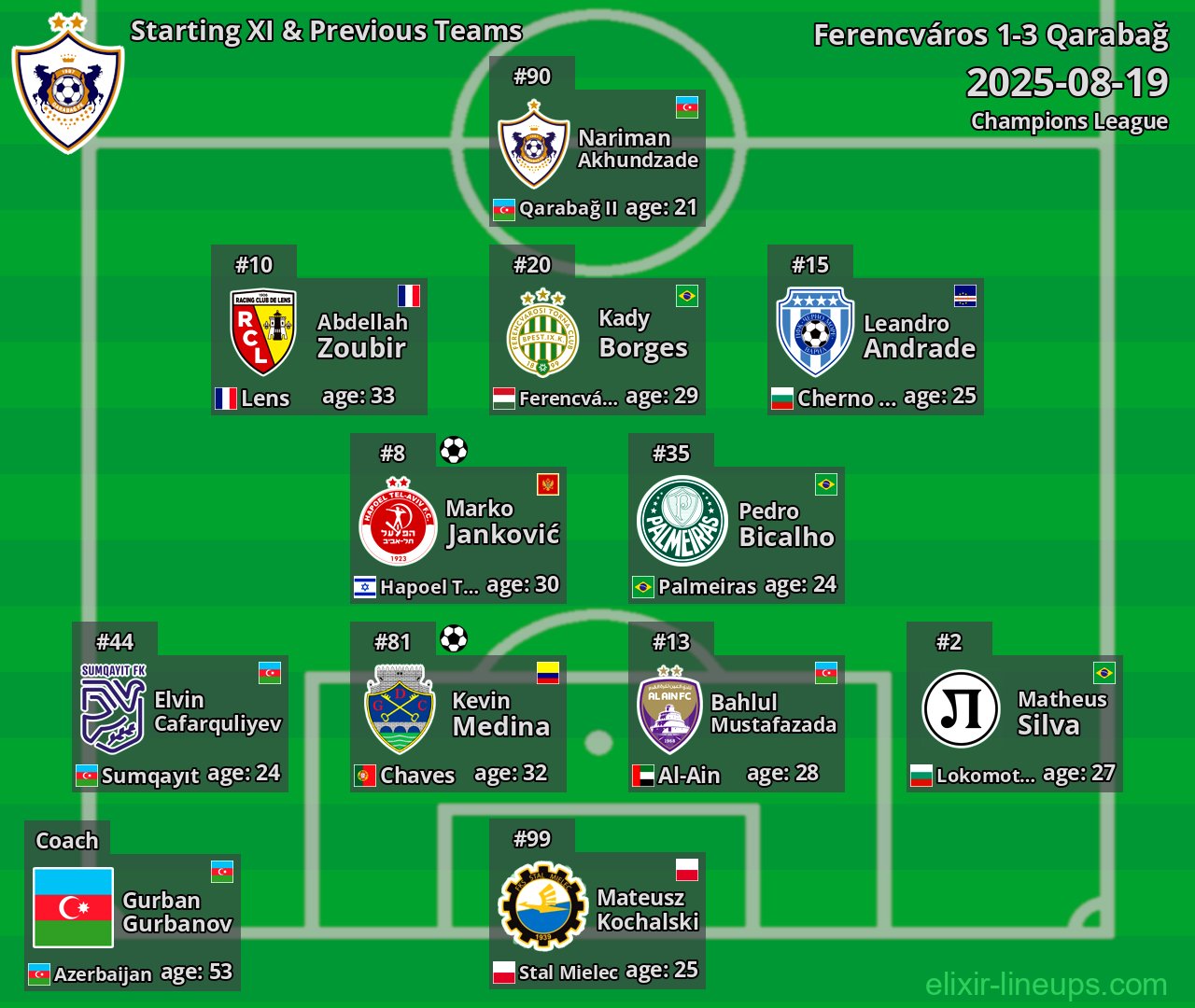 Qarabağ Starting XI & Previous Teams 2025-08-19