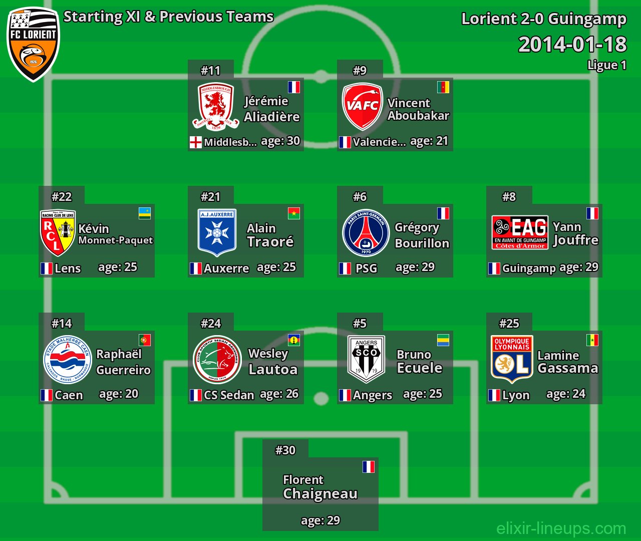 Lorient Starting XI & Previous Teams 2014-01-18