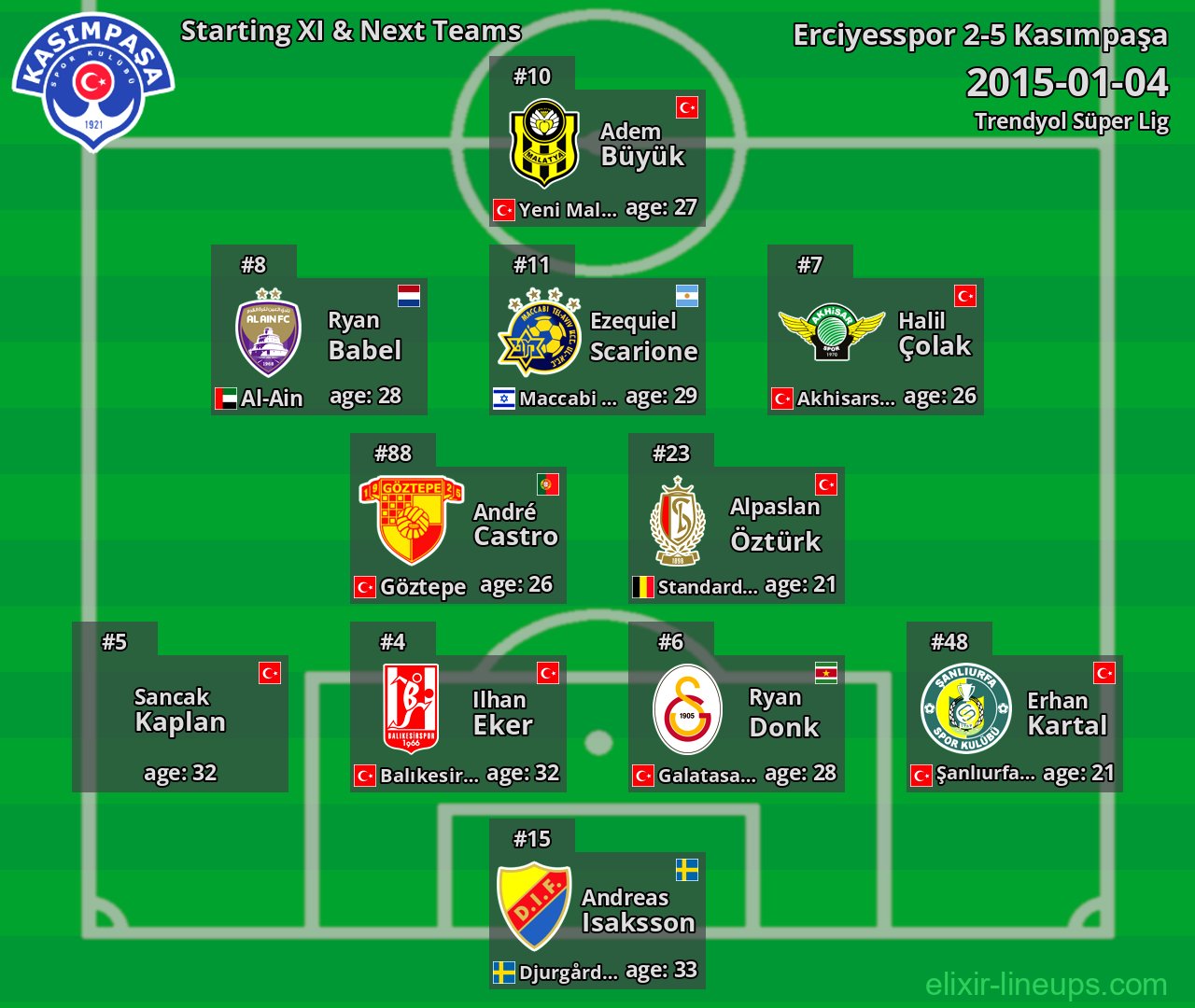 Kasımpaşa Starting XI & Next Teams 2015-01-04