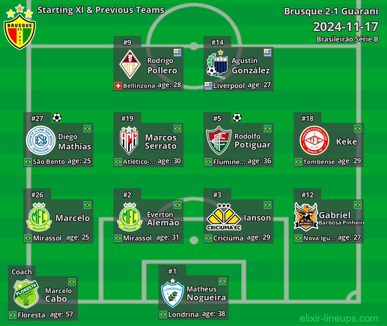 Brusque Starting XI & Previous Teams 2024-11-17