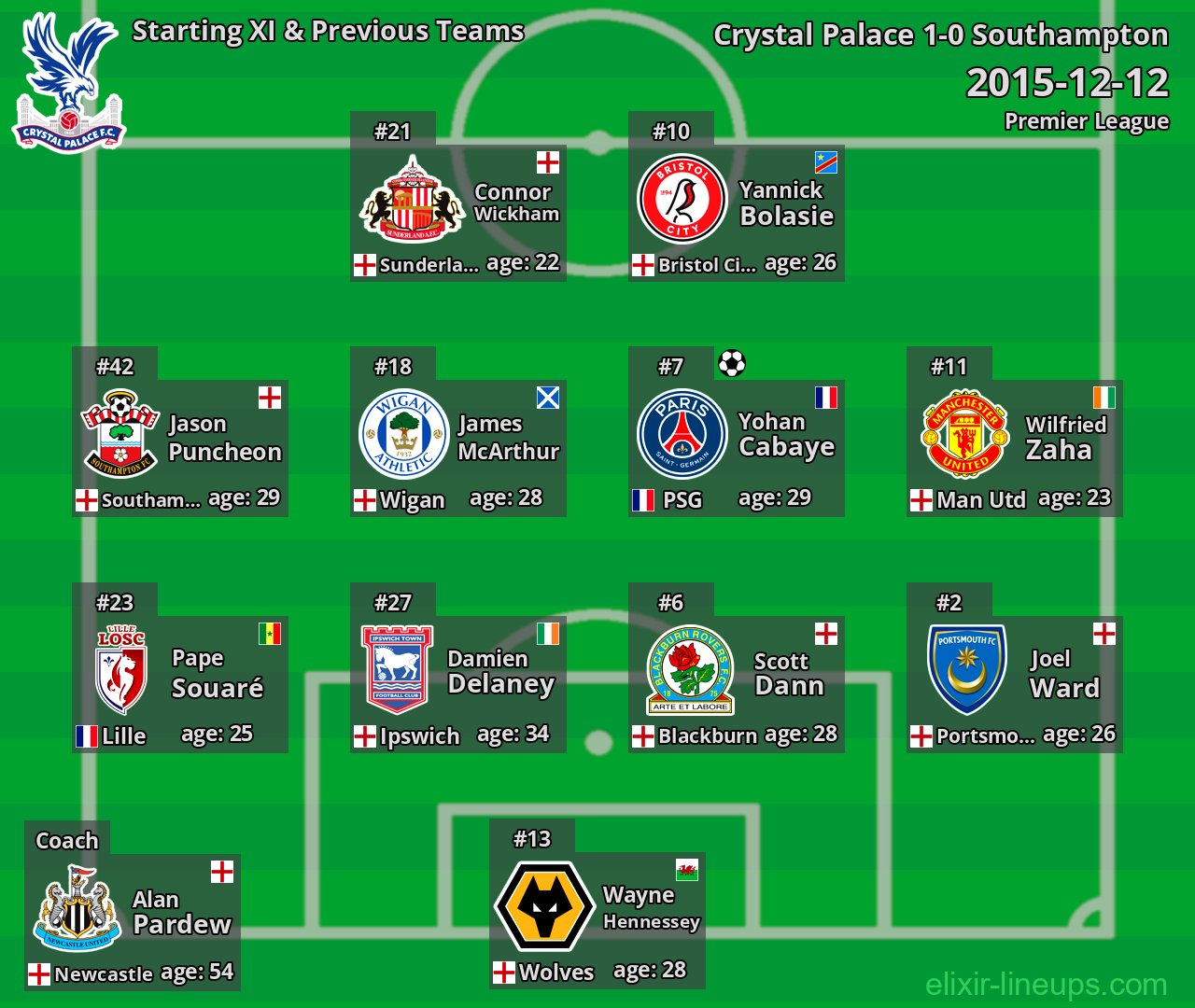 Crystal Palace Starting XI & Previous Teams 2015-12-12