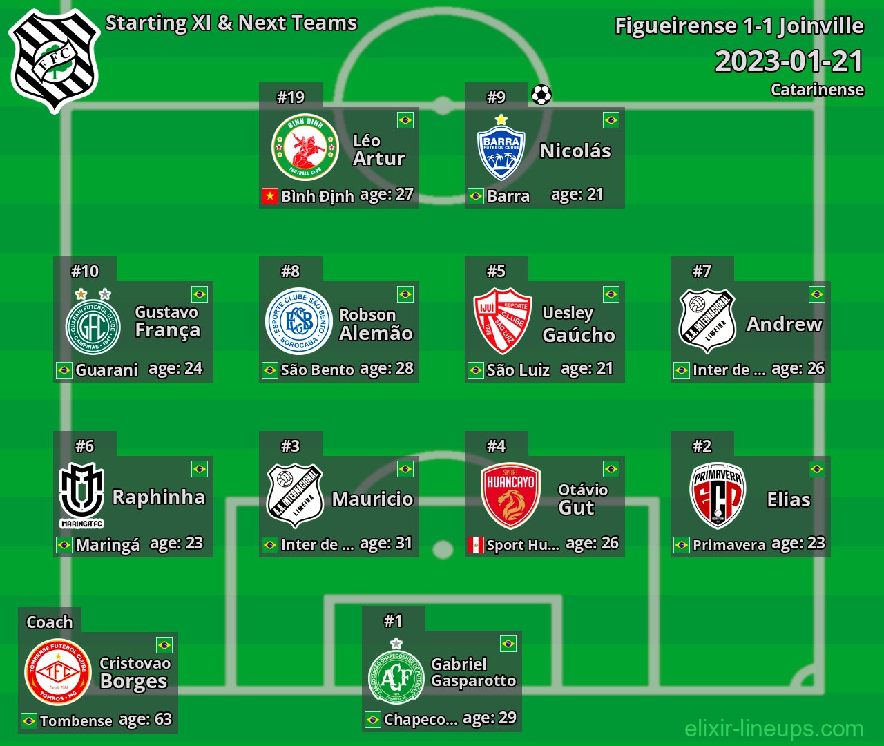 Figueirense Starting XI & Next Teams 2023-01-21