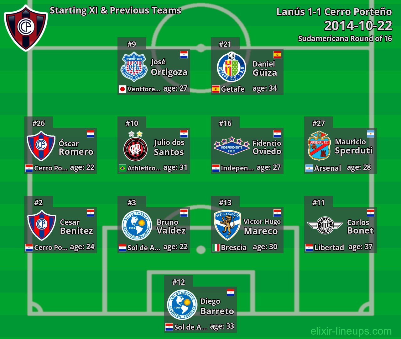 Cerro Porteño Starting XI & Previous Teams 2014-10-22