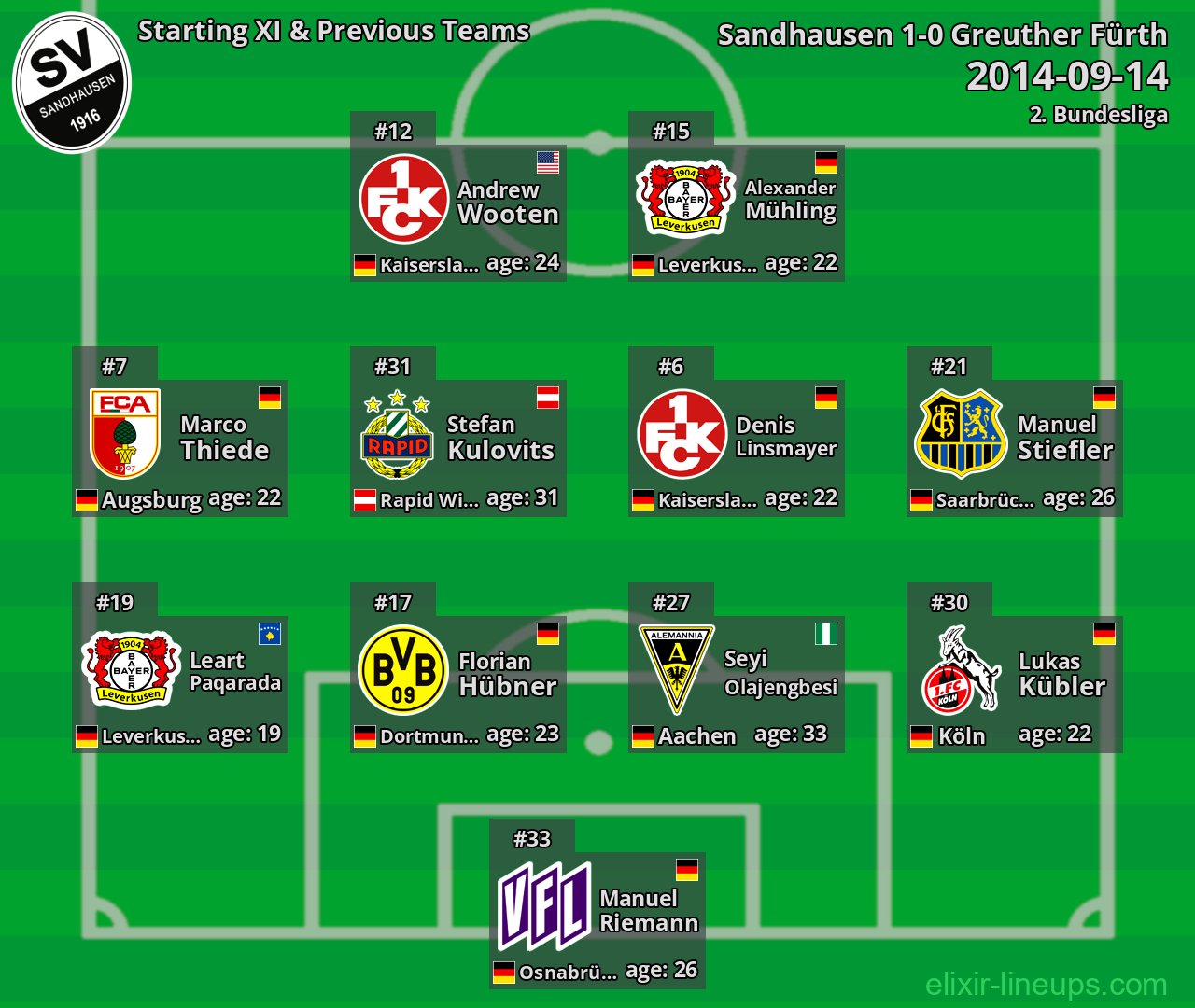 Sandhausen Starting XI & Previous Teams 2014-09-14