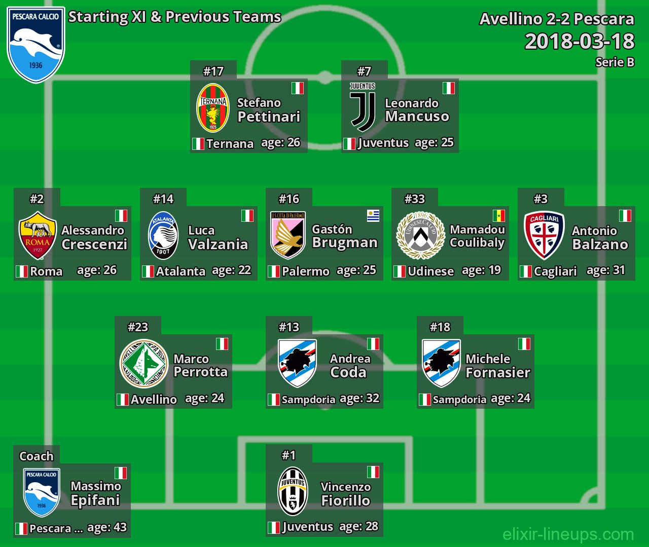 Pescara Starting XI & Previous Teams 2018-03-18