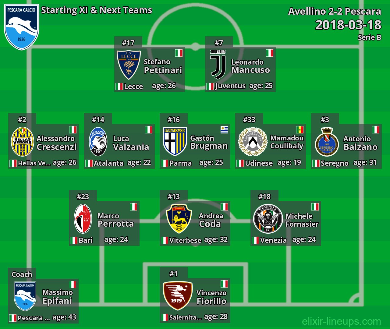 Pescara Starting XI & Next Teams 2018-03-18