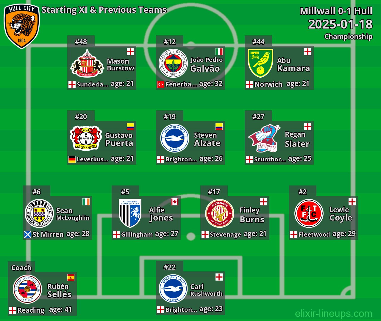Hull Starting XI & Previous Teams 2025-01-18