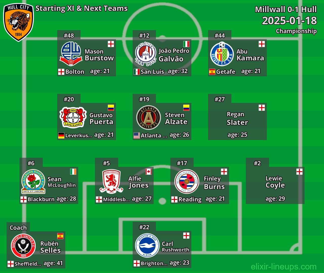 Hull Starting XI & Next Teams 2025-01-18