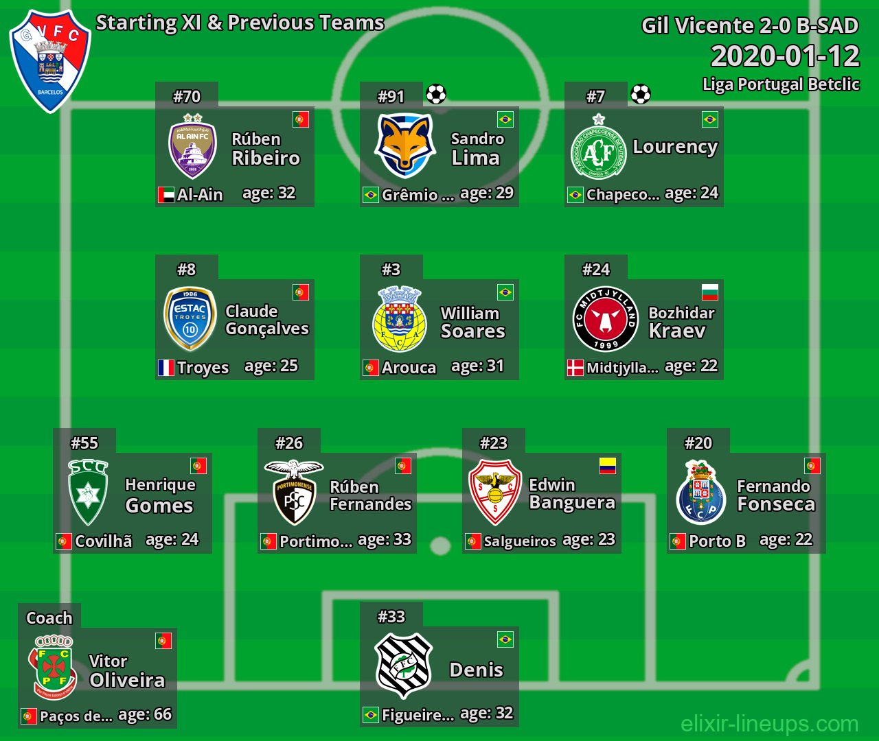 Gil Vicente Starting XI & Previous Teams 2020-01-12